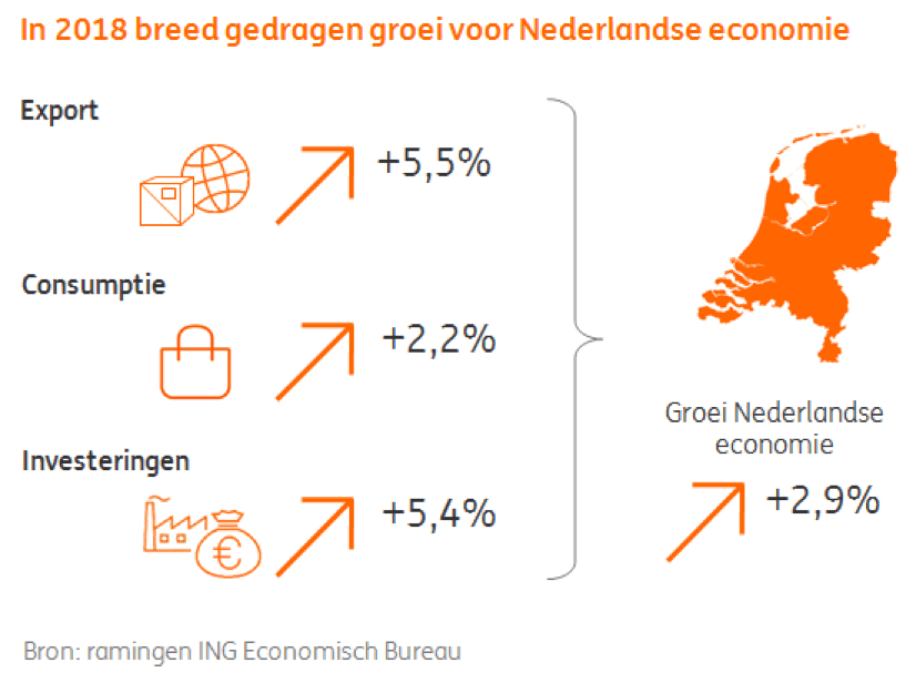 In 2018 breed gedragen groei voor Nederlandse economie