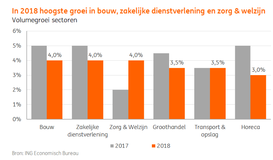 In 2018 hoogste groei in bouw, zakelijke dienstverlening en zorg & welzijn