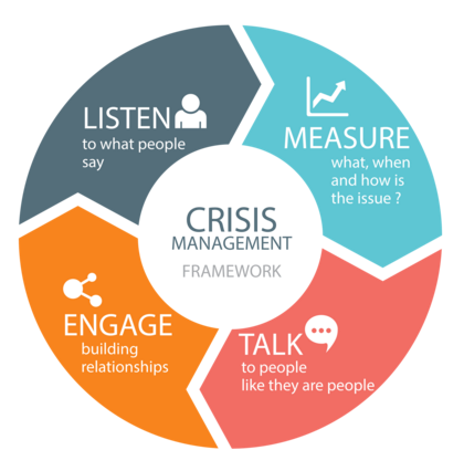 Crisis-management